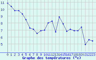 Courbe de tempratures pour Nevers (58)