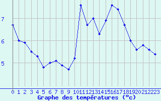 Courbe de tempratures pour le bateau 5TMPANZ