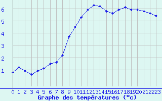 Courbe de tempratures pour Hupsel Aws