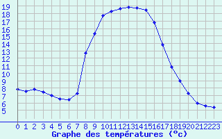 Courbe de tempratures pour Les Eplatures - La Chaux-de-Fonds (Sw)