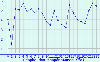 Courbe de tempratures pour Naimakka