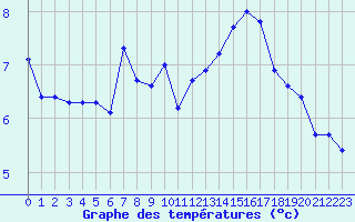 Courbe de tempratures pour Grimentz (Sw)