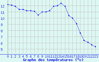 Courbe de tempratures pour Hupsel Aws