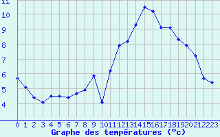 Courbe de tempratures pour Luzinay (38)