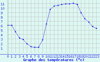 Courbe de tempratures pour Saint-Cyprien (66)