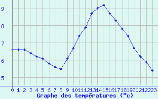 Courbe de tempratures pour Rochegude (26)