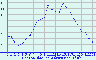 Courbe de tempratures pour Cottbus