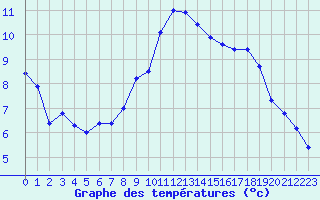 Courbe de tempratures pour Metz (57)