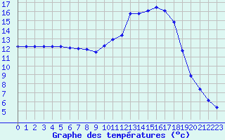 Courbe de tempratures pour Cerisiers (89)