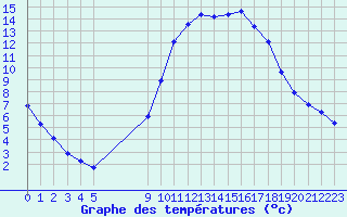 Courbe de tempratures pour Agde (34)