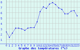 Courbe de tempratures pour Saint-Igneuc (22)