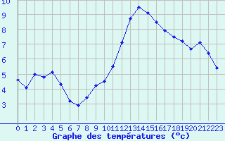 Courbe de tempratures pour Auxerre-Perrigny (89)