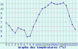 Courbe de tempratures pour Woluwe-Saint-Pierre (Be)