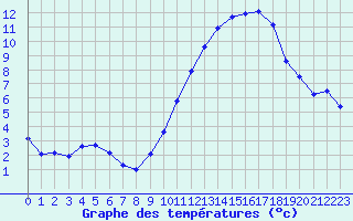 Courbe de tempratures pour Renwez (08)