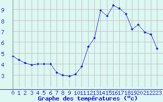 Courbe de tempratures pour Angliers (17)