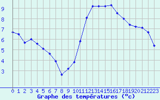 Courbe de tempratures pour Chailles (41)