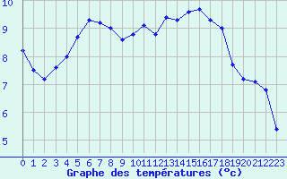 Courbe de tempratures pour Quimper (29)