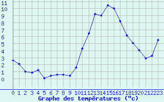 Courbe de tempratures pour Angoulme - Brie Champniers (16)