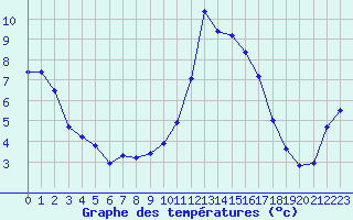 Courbe de tempratures pour Fains-Veel (55)