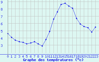 Courbe de tempratures pour Gurande (44)