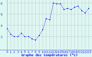 Courbe de tempratures pour Cap de la Hve (76)