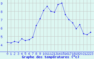 Courbe de tempratures pour Aigle (Sw)