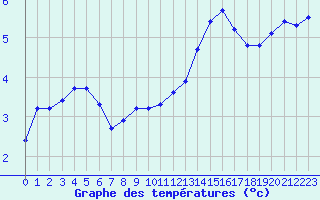 Courbe de tempratures pour Tauxigny (37)