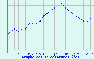 Courbe de tempratures pour Ernage (Be)