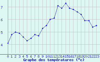 Courbe de tempratures pour Chaumont (Sw)