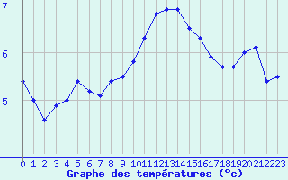 Courbe de tempratures pour Retie (Be)