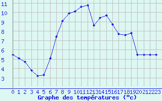 Courbe de tempratures pour Schleswig