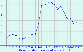 Courbe de tempratures pour Magilligan