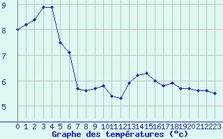 Courbe de tempratures pour Manston (UK)