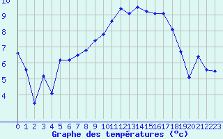 Courbe de tempratures pour Fokstua Ii