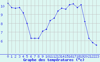 Courbe de tempratures pour Vernouillet (78)