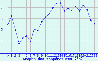 Courbe de tempratures pour Gjerstad