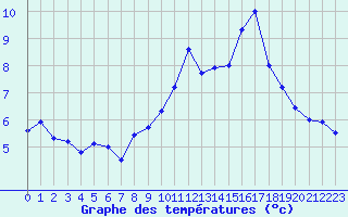 Courbe de tempratures pour Munte (Be)