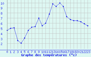 Courbe de tempratures pour Michelstadt