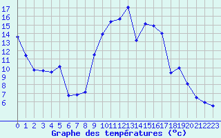 Courbe de tempratures pour Champtercier (04)