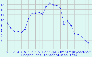 Courbe de tempratures pour Douzy (08)