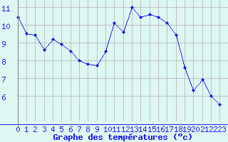 Courbe de tempratures pour Muret (31)