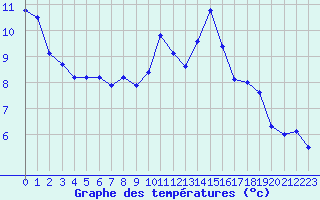 Courbe de tempratures pour Lorient (56)