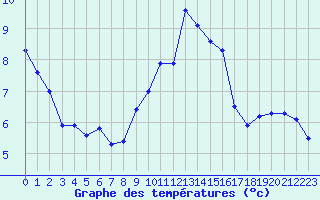 Courbe de tempratures pour Marnitz