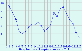 Courbe de tempratures pour Thoiras (30)