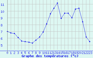 Courbe de tempratures pour Muirancourt (60)