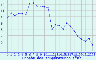 Courbe de tempratures pour Nevers (58)