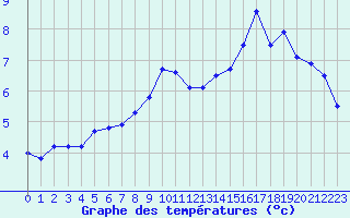 Courbe de tempratures pour Metz-Nancy-Lorraine (57)
