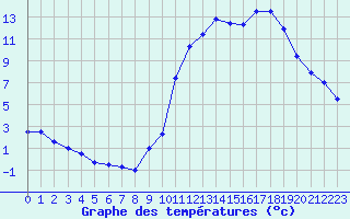 Courbe de tempratures pour Mende - Chabrits (48)