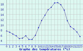 Courbe de tempratures pour Mont-de-Marsan (40)