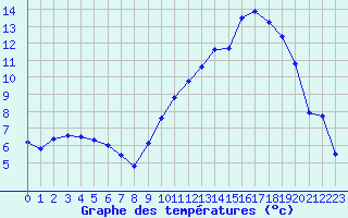 Courbe de tempratures pour Clermont-Ferrand (63)